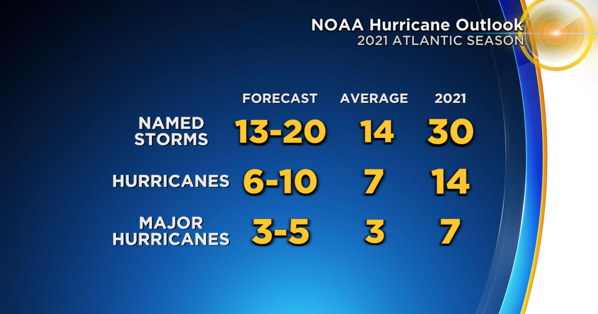 NOAA Predicts Above Normal Atlantic Hurricane Season CBS Miami