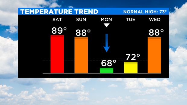 SkyCast Temp Trend 3 