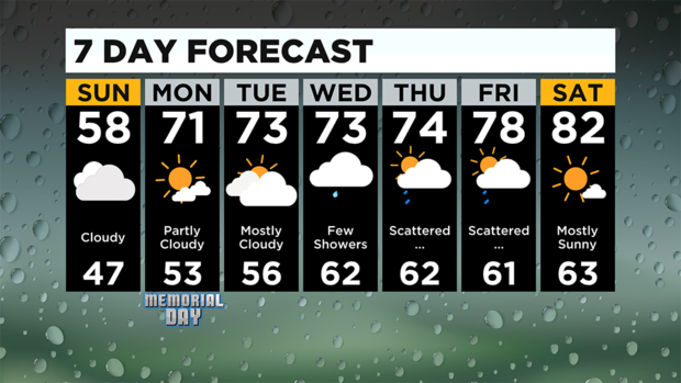 7 Day Forecast Pittsburgh BG 