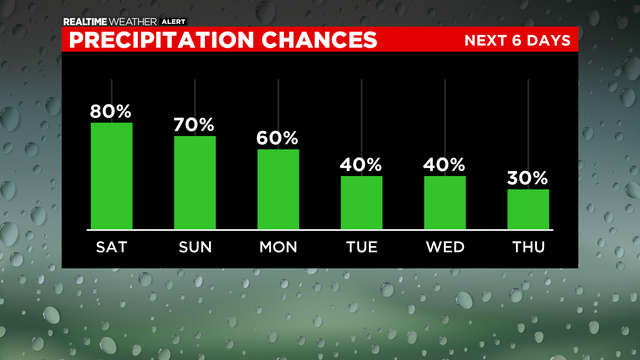 Bar-Graph-Precipitation-Chances-PM-7.png 
