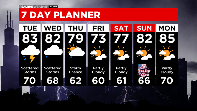 7 Day Forecast: 06.28.21