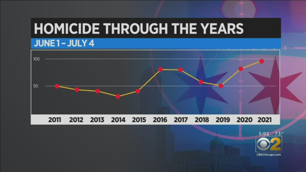 Homicide Graph 