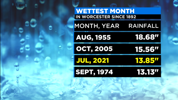 2021 WORCESTER WETTEST MONTHS RECORDS 