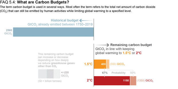 ipcc-8-carbon-budget.png