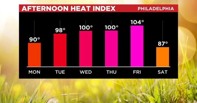 Philadelphia Weather Unbearable Week Of Scorching Temperatures Ahead
