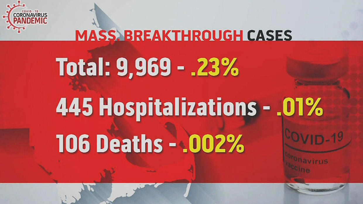 9-969-breakthrough-covid-19-cases-in-massachusetts-that-s-just-0-23