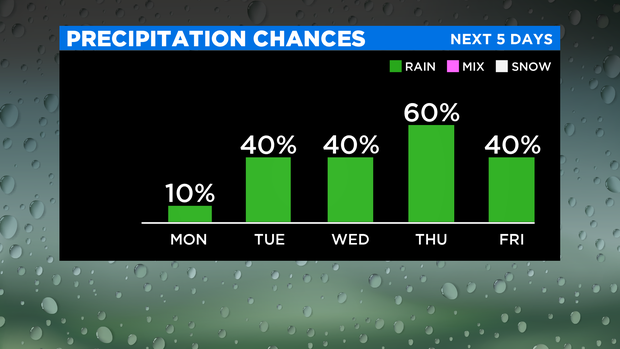 JL Bar Graph Precipitation Chances 3 