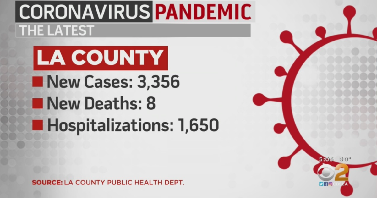 LA County's Surge Continues With 3,356 New Cases Of COVID19 CBS Los