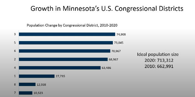 growth in US congressional districts 1 