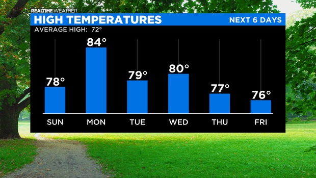 High Temperatures: 09.26.21 