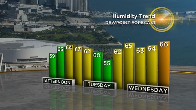 Dew Point Forecast 
