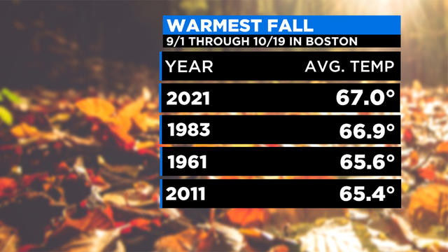 2021-BOSTON-WARMEST-FALL.jpg 