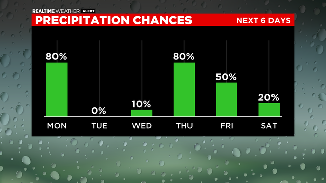 Bar-Graph-Precipitation-Chances.png 