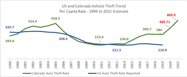 car theft graph 