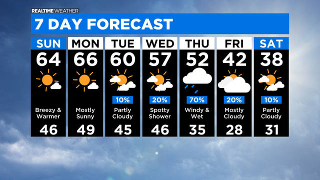 7-Day-Forecast-with-Interactivity.png 