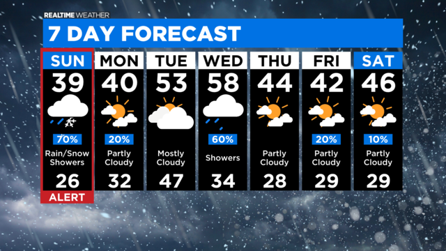 7-Day-Forecast-with-Interactivity-1.png 