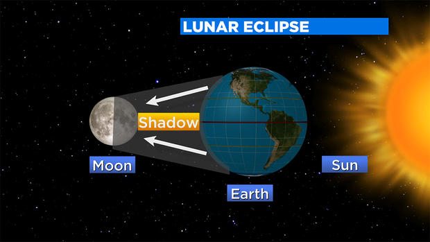 lunar eclipse explainer 