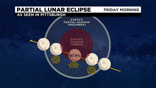 Partial Lunar Eclipse 