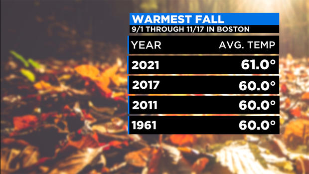 warmest fall 