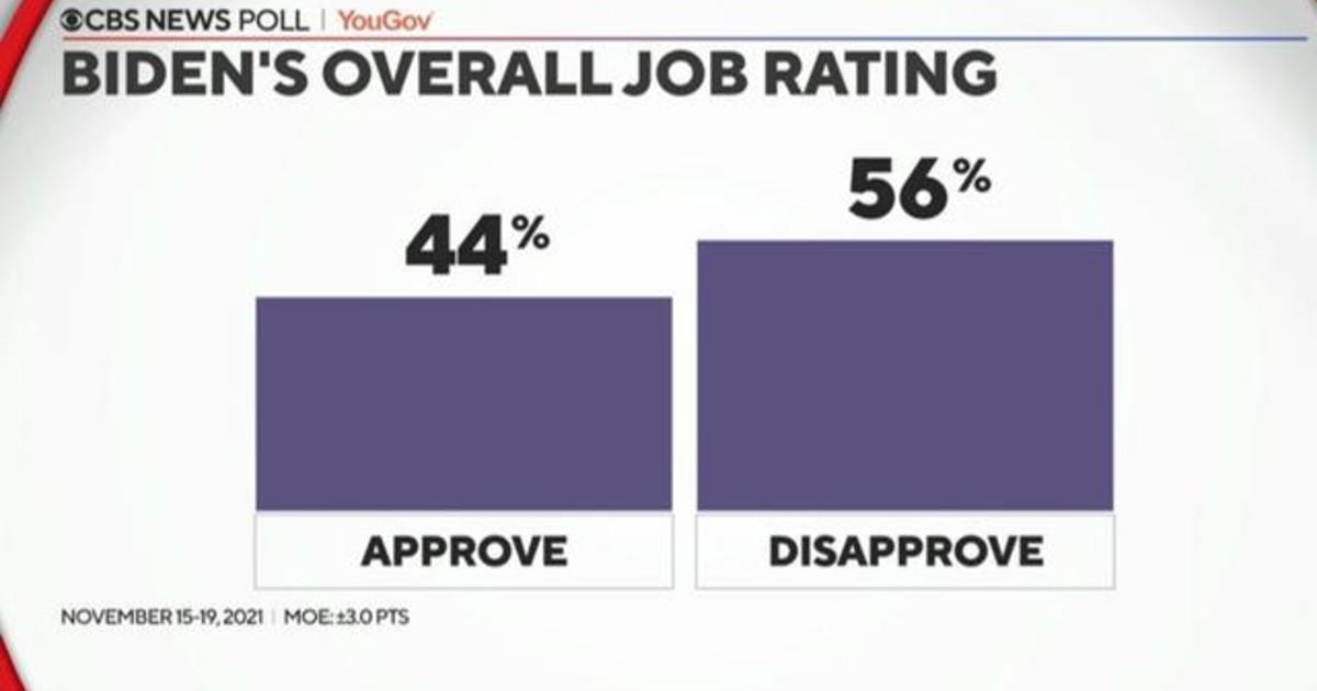 Biden's approval takes a hit amid rising costs - CBS News