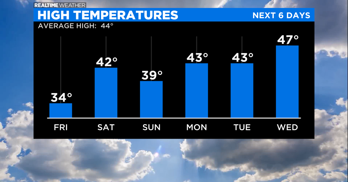Chicago Weather Thanks Giving