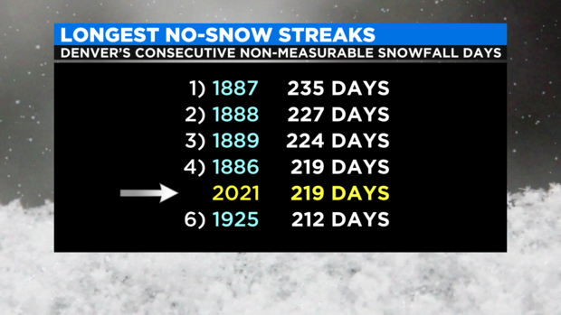 Longest No Snow Streaks 
