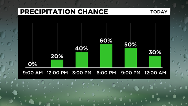 Precipitation Chance 