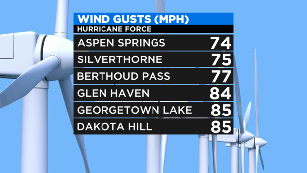 Wind Gusts 