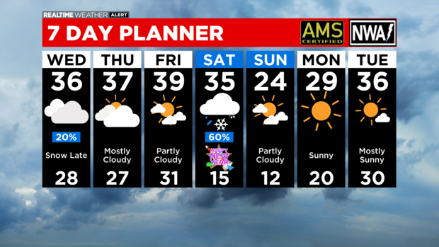 7 Day Forecast with Interactivity PM 