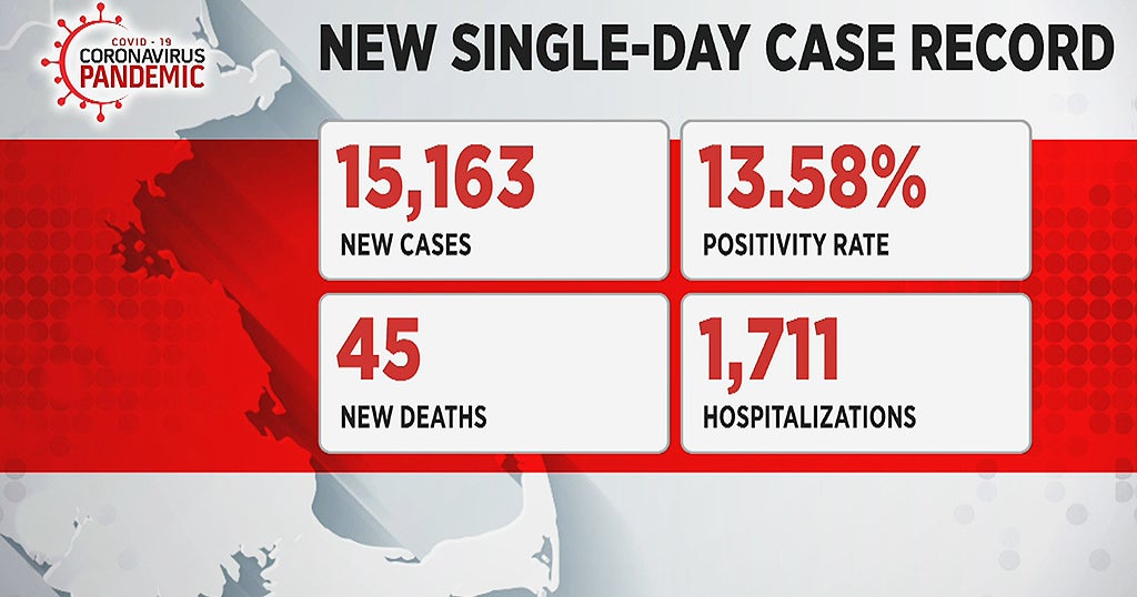 Massachusetts Reports New Single Day Record Of 15,163 COVID Cases