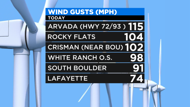 Wind Gusts 