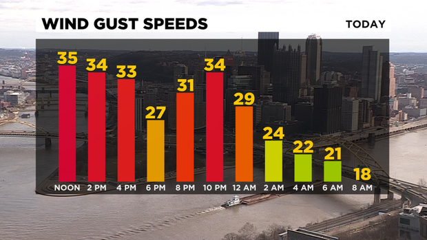 wind-gust-speeds