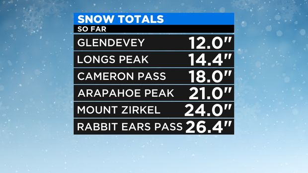 Snow Totals 