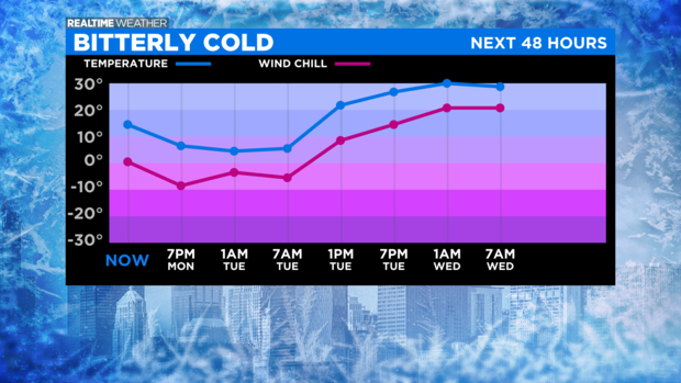 Cold Temps and Wind Chill Forecast -30 to 30 