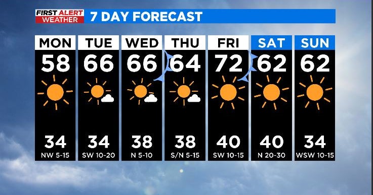 Abundant Sunshine And Warm Temps Expected In North Texas For The Next ...