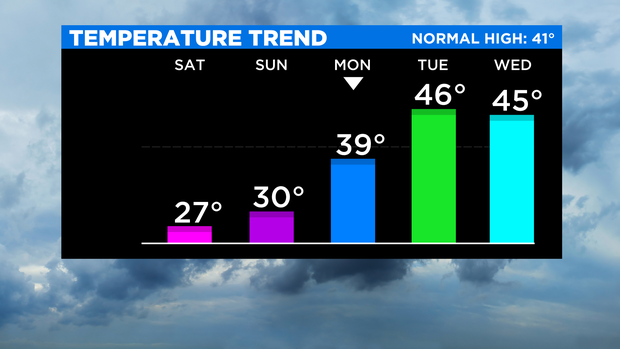 SkyCast Temp Trend 2 