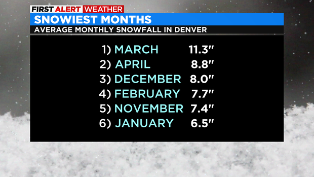 Snowiest Months 