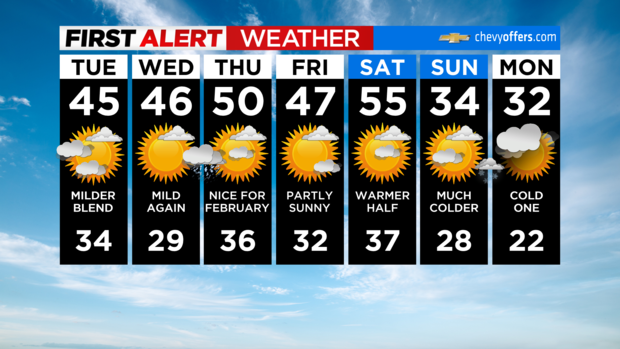 FA_7DayForecast Interactive 