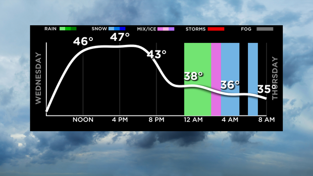Hourly Temperatures 