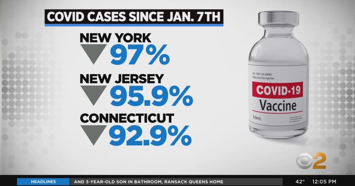 TriState Sees Major Drop In COVID Cases CBS New York