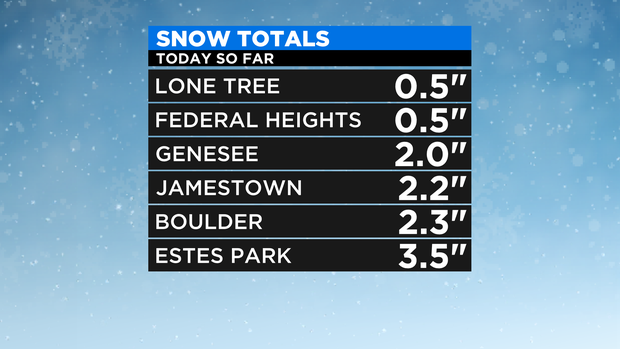 Snow Totals 