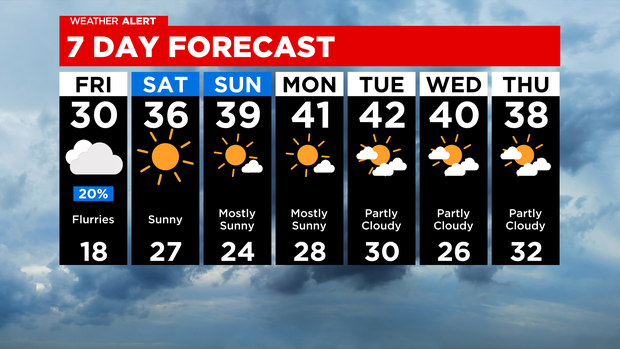 7 Day Forecast with Interactivity PM