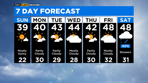 7 Day Forecast: 02.26.22 