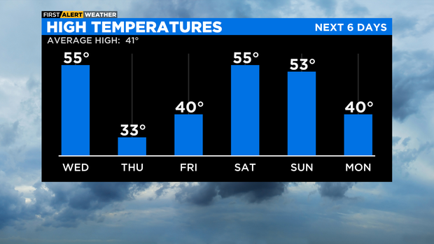 High Temperatures PM 