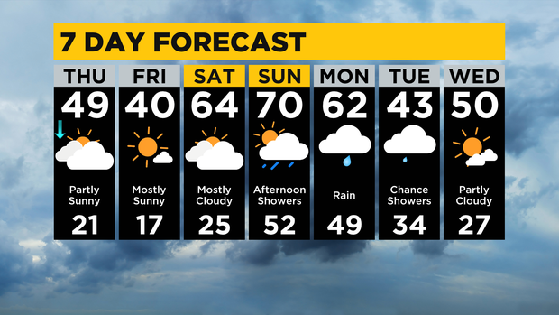 7 Day Forecast 