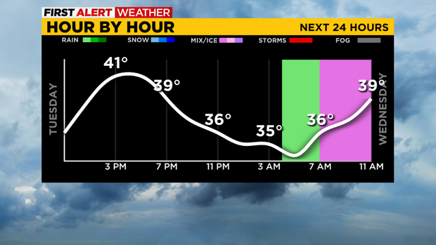 hour-by-hour-forecast-tuesday 