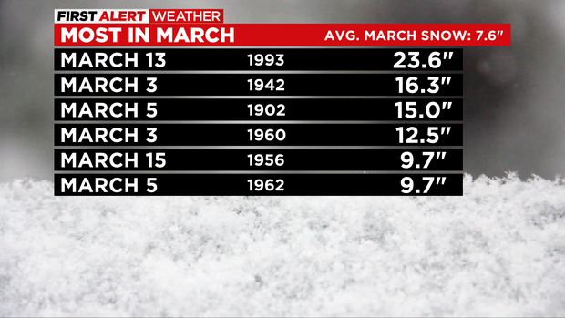 MARCH SNOW STATS 