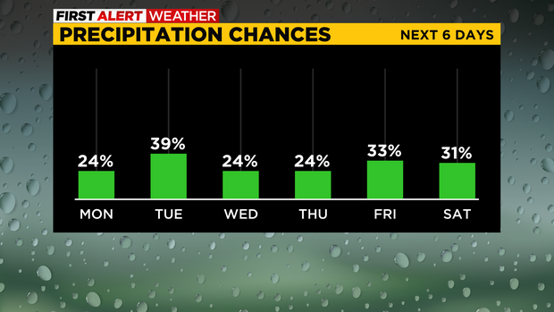 Precipitation Chances