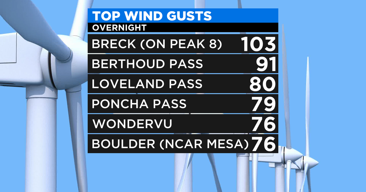 Colorado Weather Highest Wind Gust List Includes 103 MPH Atop Peak 8 colorado-weather-highest-wind-gust-list-includes-103-mph-atop-peak-8