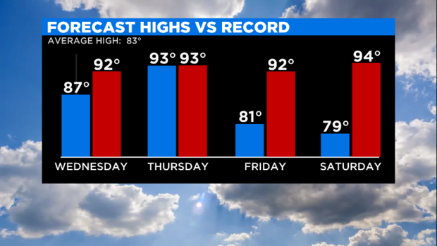 TODAY Bar graph highs vs record next 4 days 